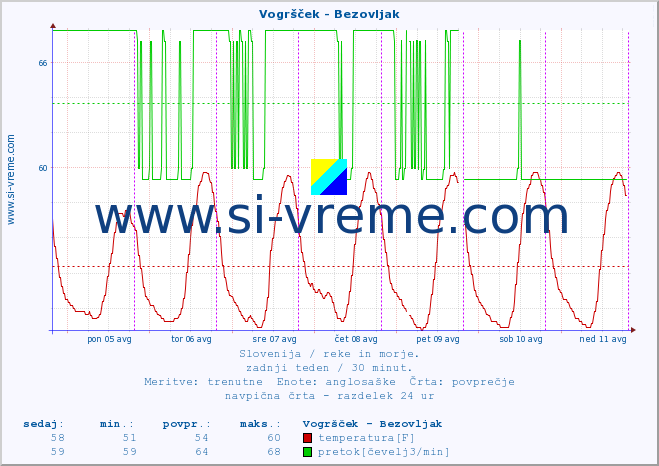 POVPREČJE :: Vogršček - Bezovljak :: temperatura | pretok | višina :: zadnji teden / 30 minut.