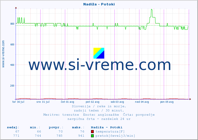 POVPREČJE :: Nadiža - Potoki :: temperatura | pretok | višina :: zadnji teden / 30 minut.