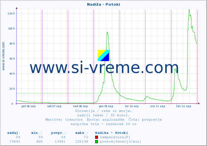 POVPREČJE :: Nadiža - Potoki :: temperatura | pretok | višina :: zadnji teden / 30 minut.