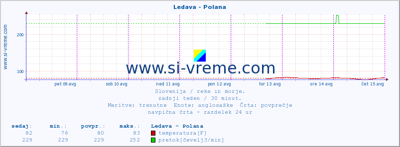 POVPREČJE :: Ledava - Polana :: temperatura | pretok | višina :: zadnji teden / 30 minut.