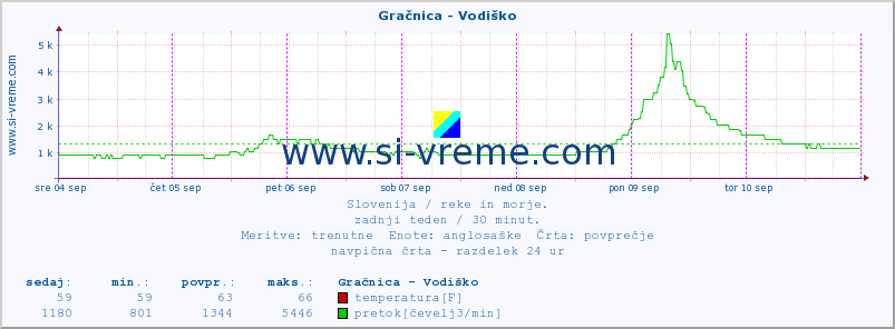 POVPREČJE :: Gračnica - Vodiško :: temperatura | pretok | višina :: zadnji teden / 30 minut.