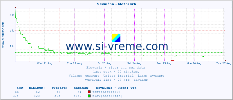  :: Sevnična - Metni vrh :: temperature | flow | height :: last week / 30 minutes.