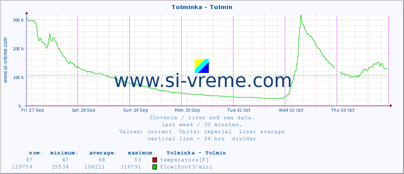  :: Tolminka - Tolmin :: temperature | flow | height :: last week / 30 minutes.