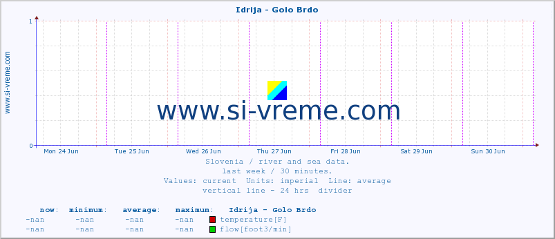  :: Idrija - Golo Brdo :: temperature | flow | height :: last week / 30 minutes.