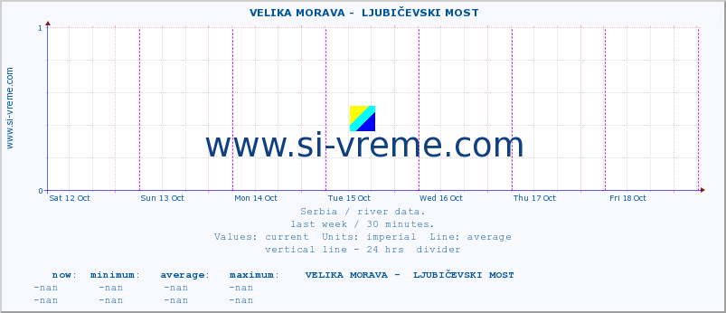  ::  VELIKA MORAVA -  LJUBIČEVSKI MOST :: height |  |  :: last week / 30 minutes.