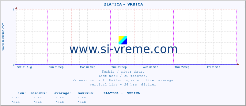  ::  ZLATICA -  VRBICA :: height |  |  :: last week / 30 minutes.