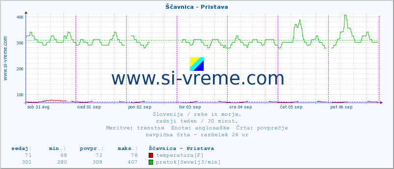 POVPREČJE :: Ščavnica - Pristava :: temperatura | pretok | višina :: zadnji teden / 30 minut.