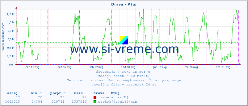 POVPREČJE :: Drava - Ptuj :: temperatura | pretok | višina :: zadnji teden / 30 minut.