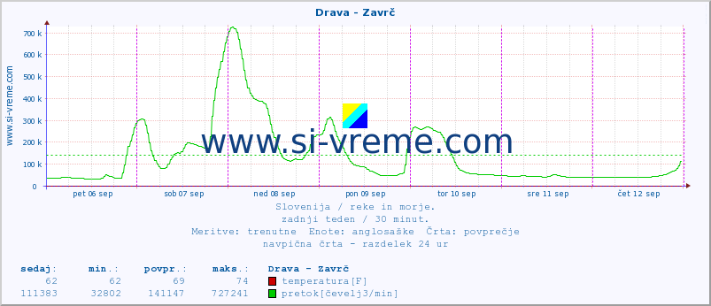 POVPREČJE :: Drava - Zavrč :: temperatura | pretok | višina :: zadnji teden / 30 minut.