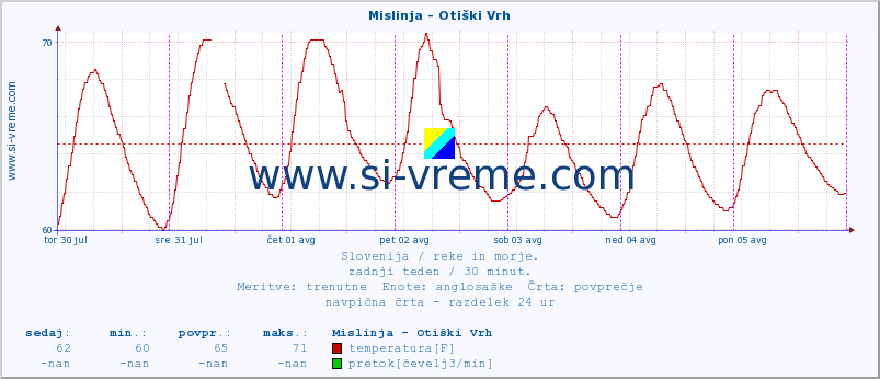 POVPREČJE :: Mislinja - Otiški Vrh :: temperatura | pretok | višina :: zadnji teden / 30 minut.