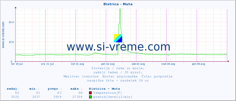 POVPREČJE :: Bistrica - Muta :: temperatura | pretok | višina :: zadnji teden / 30 minut.