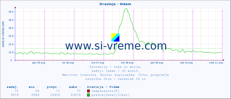 POVPREČJE :: Dravinja - Videm :: temperatura | pretok | višina :: zadnji teden / 30 minut.