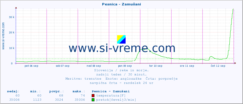 POVPREČJE :: Pesnica - Zamušani :: temperatura | pretok | višina :: zadnji teden / 30 minut.