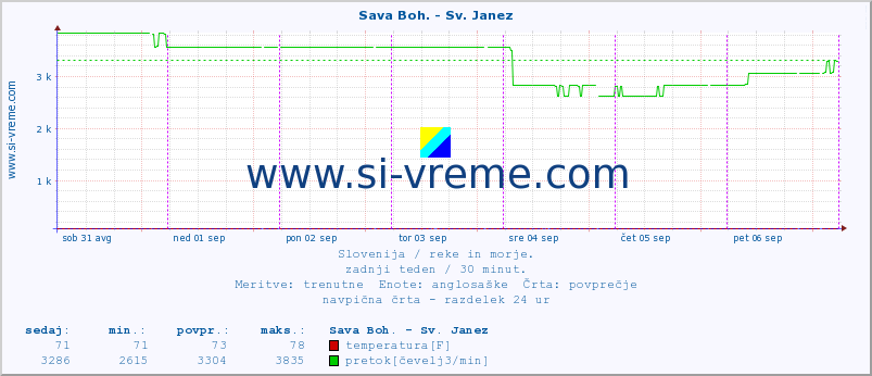 POVPREČJE :: Sava Boh. - Sv. Janez :: temperatura | pretok | višina :: zadnji teden / 30 minut.