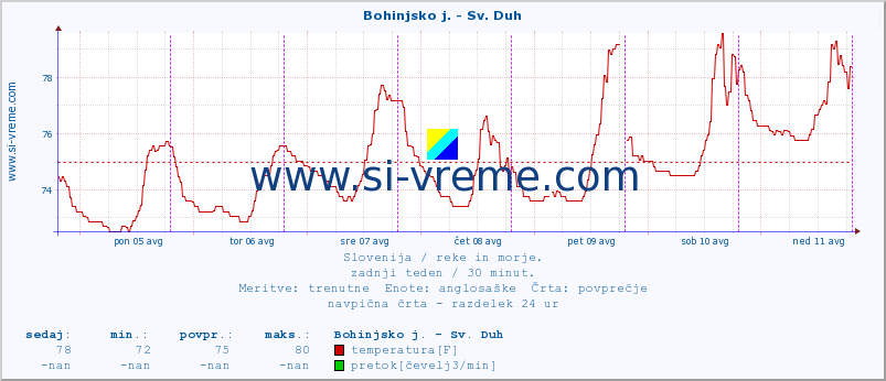 POVPREČJE :: Bohinjsko j. - Sv. Duh :: temperatura | pretok | višina :: zadnji teden / 30 minut.