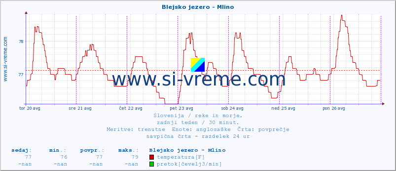 POVPREČJE :: Blejsko jezero - Mlino :: temperatura | pretok | višina :: zadnji teden / 30 minut.