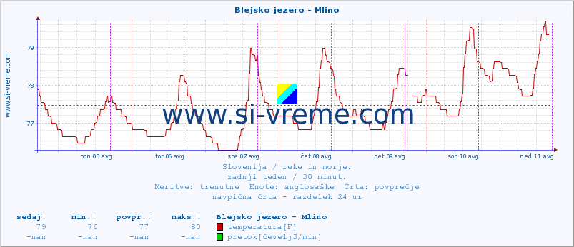 POVPREČJE :: Blejsko jezero - Mlino :: temperatura | pretok | višina :: zadnji teden / 30 minut.