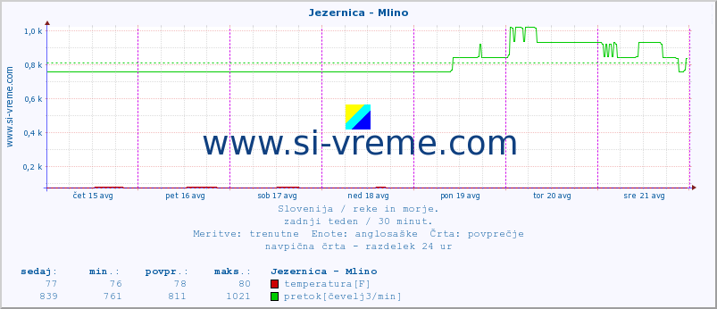 POVPREČJE :: Jezernica - Mlino :: temperatura | pretok | višina :: zadnji teden / 30 minut.