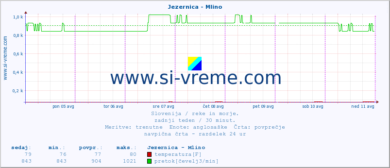 POVPREČJE :: Jezernica - Mlino :: temperatura | pretok | višina :: zadnji teden / 30 minut.