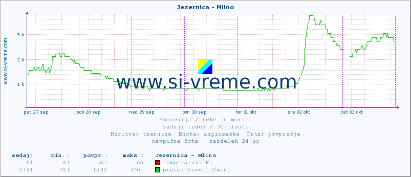 POVPREČJE :: Jezernica - Mlino :: temperatura | pretok | višina :: zadnji teden / 30 minut.