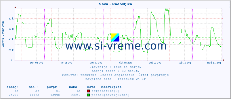 POVPREČJE :: Sava - Radovljica :: temperatura | pretok | višina :: zadnji teden / 30 minut.