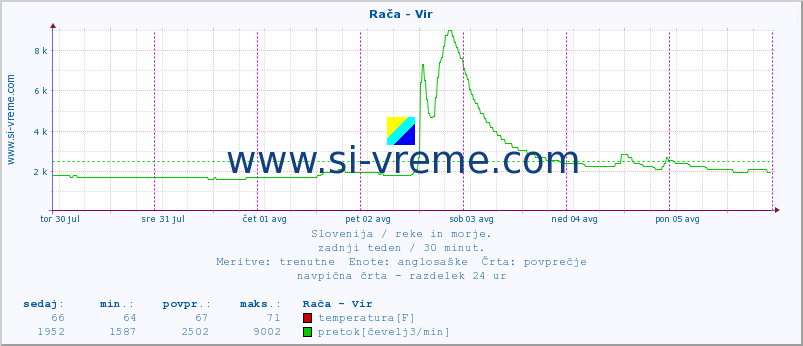 POVPREČJE :: Rača - Vir :: temperatura | pretok | višina :: zadnji teden / 30 minut.