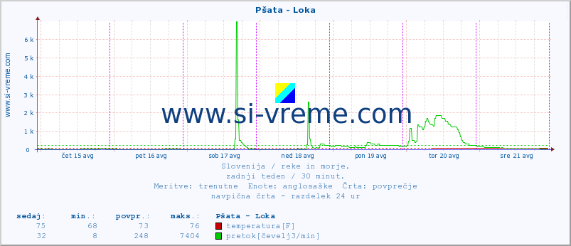 POVPREČJE :: Pšata - Loka :: temperatura | pretok | višina :: zadnji teden / 30 minut.