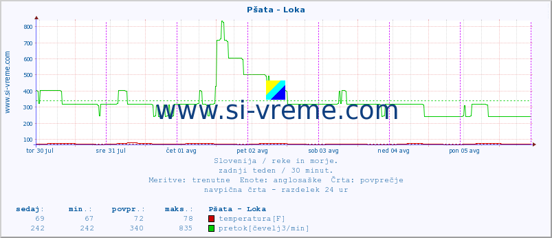 POVPREČJE :: Pšata - Loka :: temperatura | pretok | višina :: zadnji teden / 30 minut.