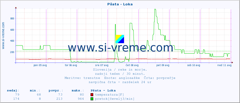 POVPREČJE :: Pšata - Loka :: temperatura | pretok | višina :: zadnji teden / 30 minut.