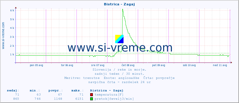 POVPREČJE :: Bistrica - Zagaj :: temperatura | pretok | višina :: zadnji teden / 30 minut.