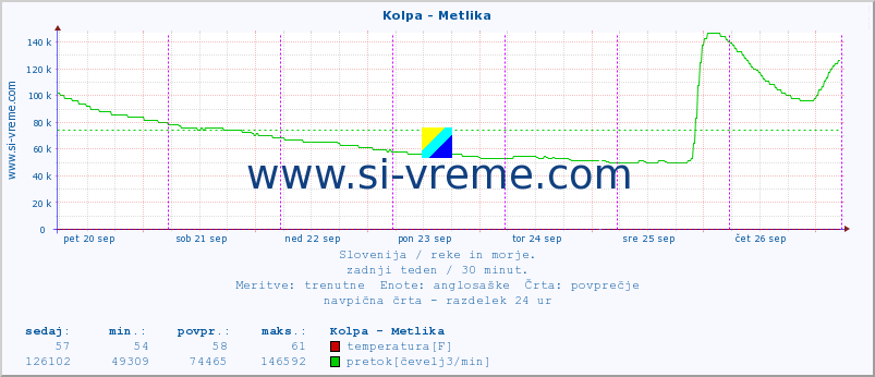 POVPREČJE :: Kolpa - Metlika :: temperatura | pretok | višina :: zadnji teden / 30 minut.