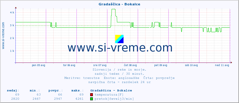 POVPREČJE :: Gradaščica - Bokalce :: temperatura | pretok | višina :: zadnji teden / 30 minut.