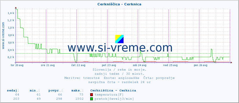 POVPREČJE :: Cerkniščica - Cerknica :: temperatura | pretok | višina :: zadnji teden / 30 minut.