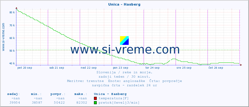 POVPREČJE :: Unica - Hasberg :: temperatura | pretok | višina :: zadnji teden / 30 minut.