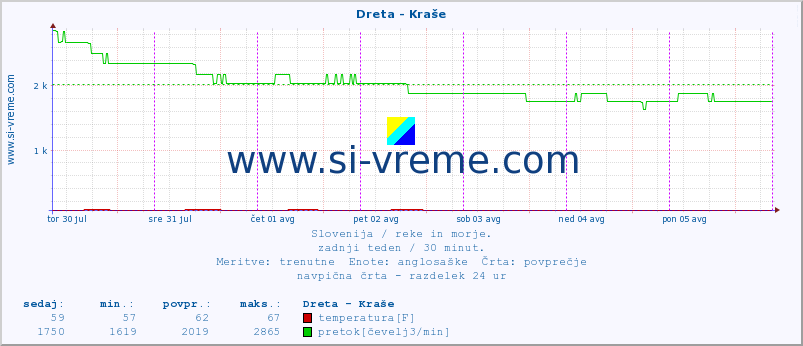 POVPREČJE :: Dreta - Kraše :: temperatura | pretok | višina :: zadnji teden / 30 minut.