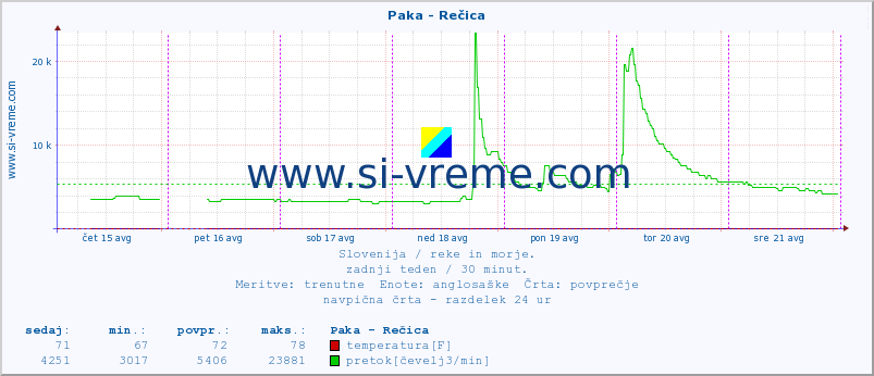 POVPREČJE :: Paka - Rečica :: temperatura | pretok | višina :: zadnji teden / 30 minut.