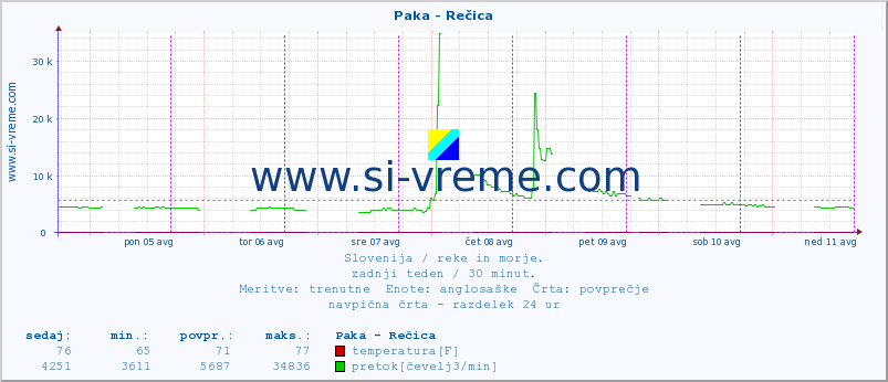 POVPREČJE :: Paka - Rečica :: temperatura | pretok | višina :: zadnji teden / 30 minut.