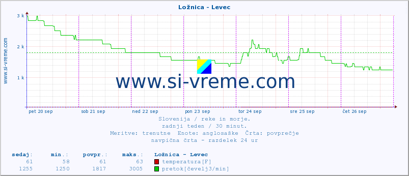 POVPREČJE :: Ložnica - Levec :: temperatura | pretok | višina :: zadnji teden / 30 minut.