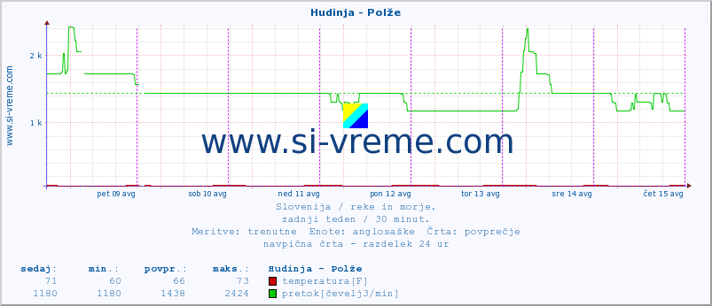 POVPREČJE :: Hudinja - Polže :: temperatura | pretok | višina :: zadnji teden / 30 minut.