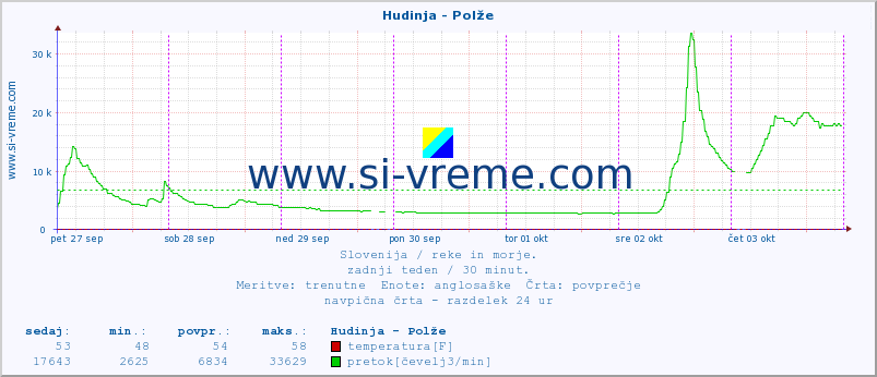 POVPREČJE :: Hudinja - Polže :: temperatura | pretok | višina :: zadnji teden / 30 minut.