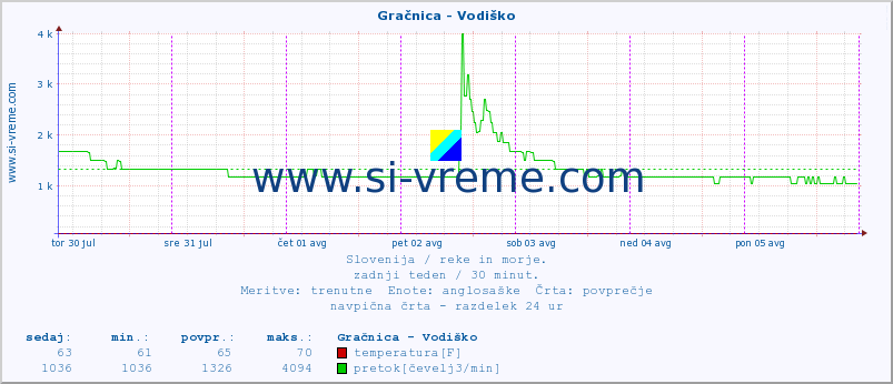 POVPREČJE :: Gračnica - Vodiško :: temperatura | pretok | višina :: zadnji teden / 30 minut.