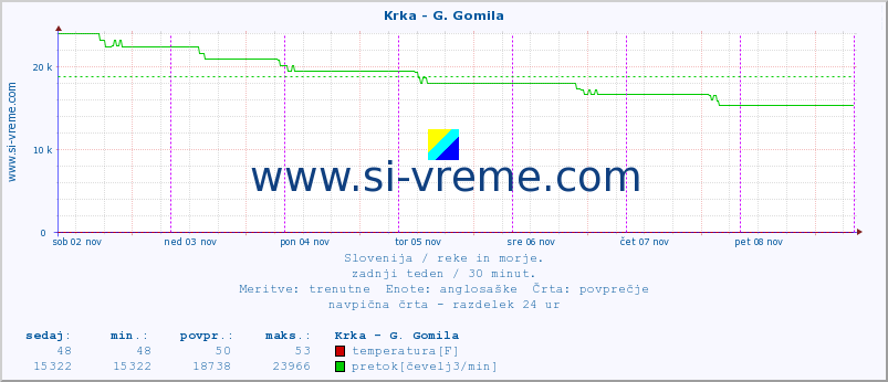 POVPREČJE :: Krka - G. Gomila :: temperatura | pretok | višina :: zadnji teden / 30 minut.