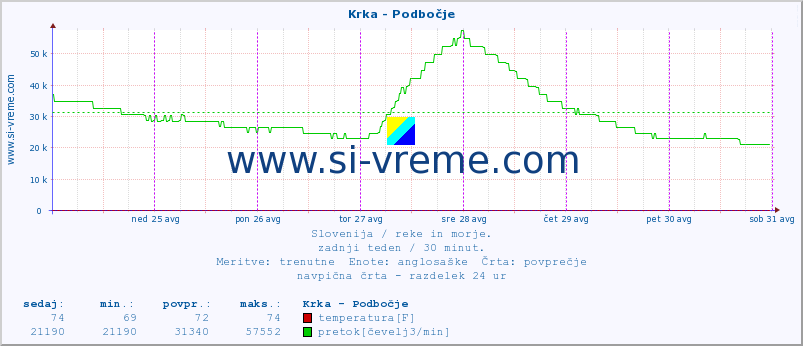 POVPREČJE :: Krka - Podbočje :: temperatura | pretok | višina :: zadnji teden / 30 minut.