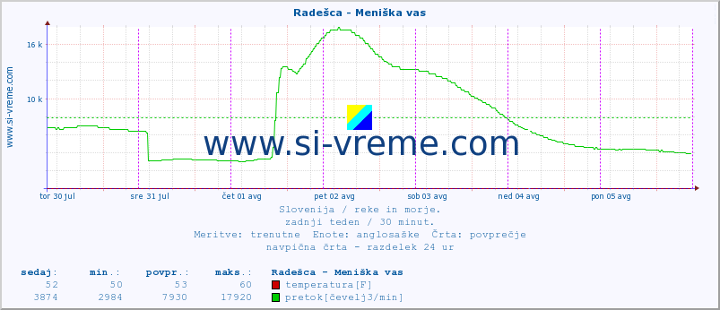 POVPREČJE :: Radešca - Meniška vas :: temperatura | pretok | višina :: zadnji teden / 30 minut.