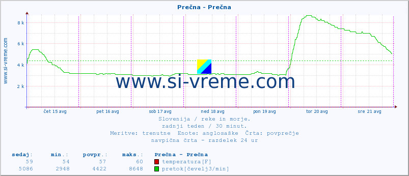 POVPREČJE :: Prečna - Prečna :: temperatura | pretok | višina :: zadnji teden / 30 minut.