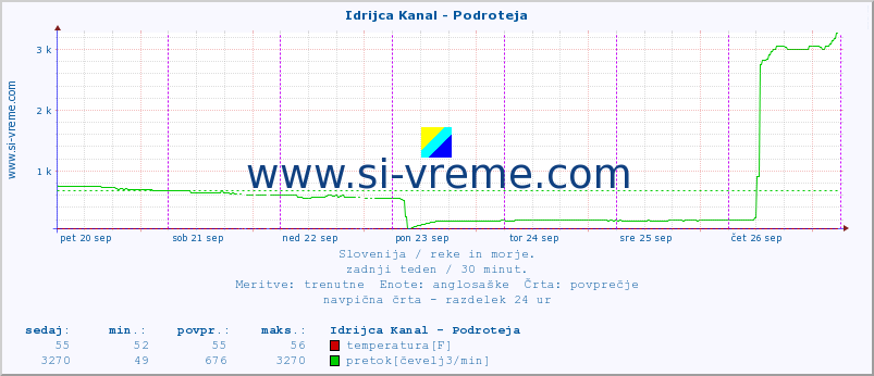 POVPREČJE :: Idrijca Kanal - Podroteja :: temperatura | pretok | višina :: zadnji teden / 30 minut.