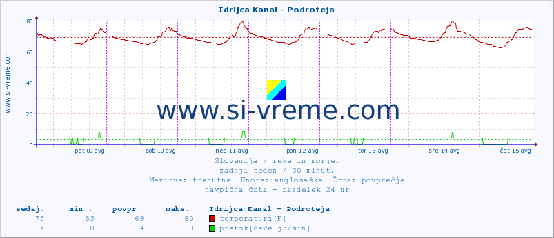 POVPREČJE :: Idrijca Kanal - Podroteja :: temperatura | pretok | višina :: zadnji teden / 30 minut.