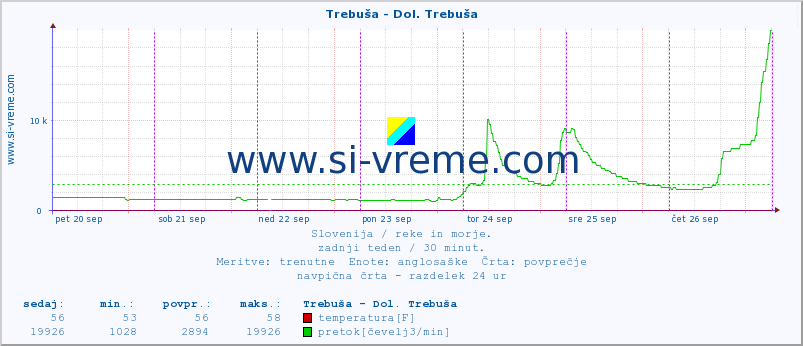 POVPREČJE :: Trebuša - Dol. Trebuša :: temperatura | pretok | višina :: zadnji teden / 30 minut.