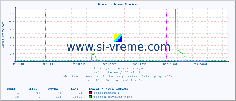 POVPREČJE :: Koren - Nova Gorica :: temperatura | pretok | višina :: zadnji teden / 30 minut.