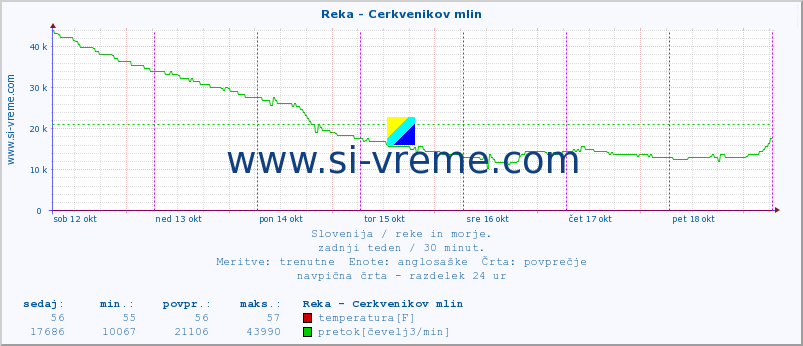 POVPREČJE :: Reka - Cerkvenikov mlin :: temperatura | pretok | višina :: zadnji teden / 30 minut.